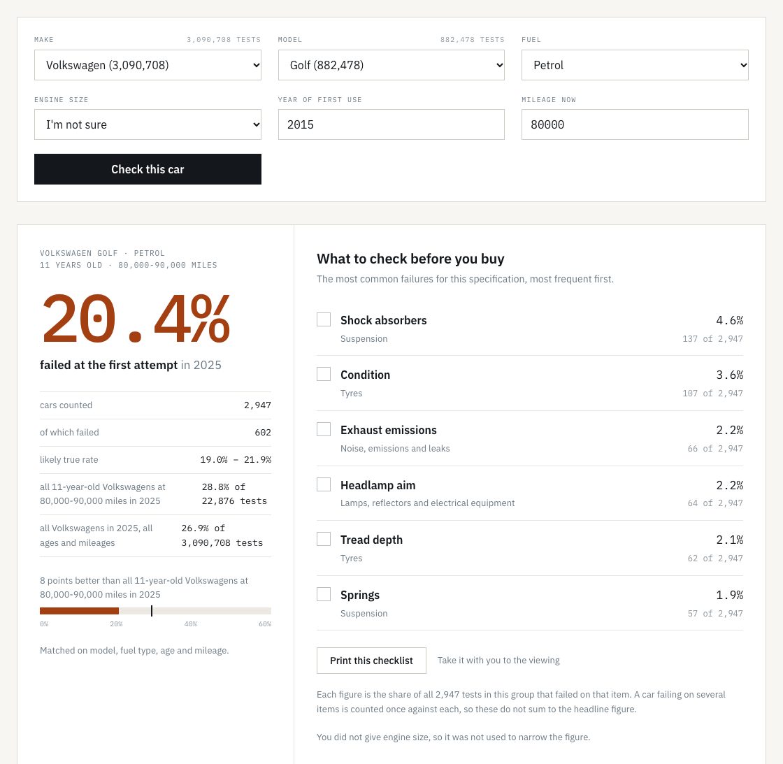 motrisk on a desktop screen: the calculator set to a 2015 petrol Volkswagen Golf at 80,000 miles, showing the share that failed at the first attempt and a list of what to check before you buy.