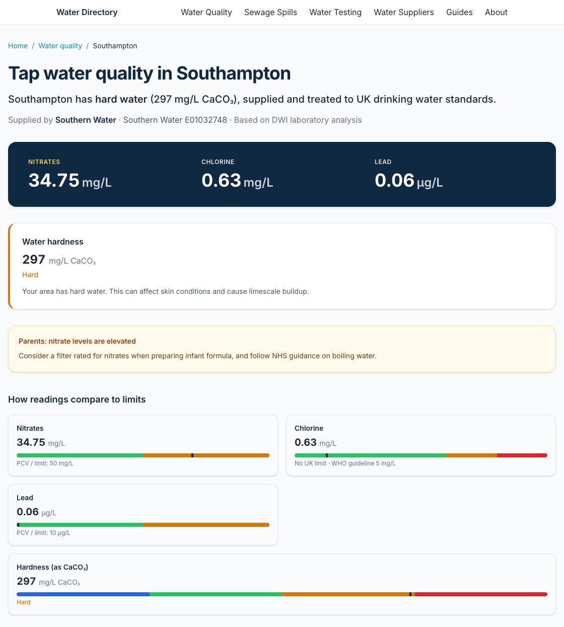 Water Directory on a desktop screen: the Southampton water-quality page, showing how the supplier's readings compare to UK legal limits.